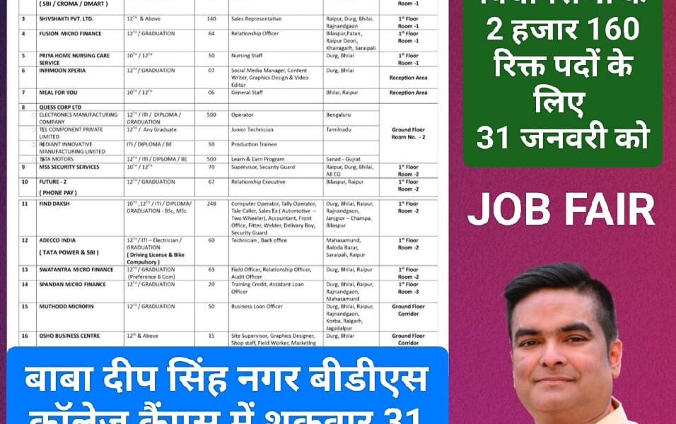 भिलाई के बाबा दीप सिंह नगर में 31 को जॉब फेयर, 2 हजार से अधिक नौकरियां, MLA रिकेश सेन के प्रयास से 2100 युवाओं को मिलेगी नौकरी ।